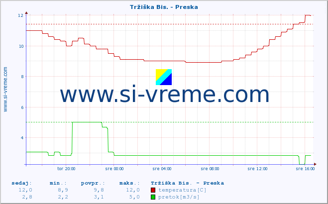 POVPREČJE :: Tržiška Bis. - Preska :: temperatura | pretok | višina :: zadnji dan / 5 minut.