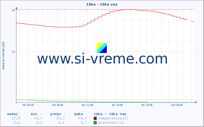 POVPREČJE :: Iška - Iška vas :: temperatura | pretok | višina :: zadnji dan / 5 minut.