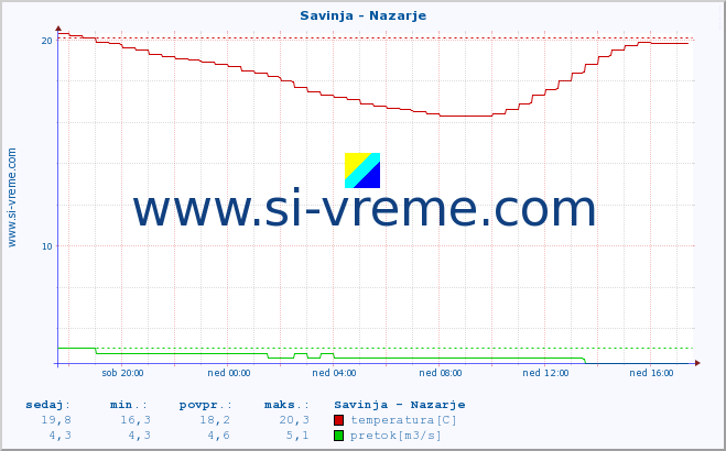 POVPREČJE :: Savinja - Nazarje :: temperatura | pretok | višina :: zadnji dan / 5 minut.