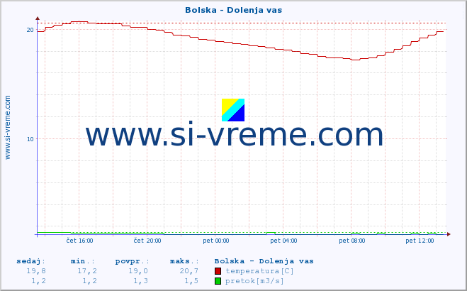 POVPREČJE :: Bolska - Dolenja vas :: temperatura | pretok | višina :: zadnji dan / 5 minut.