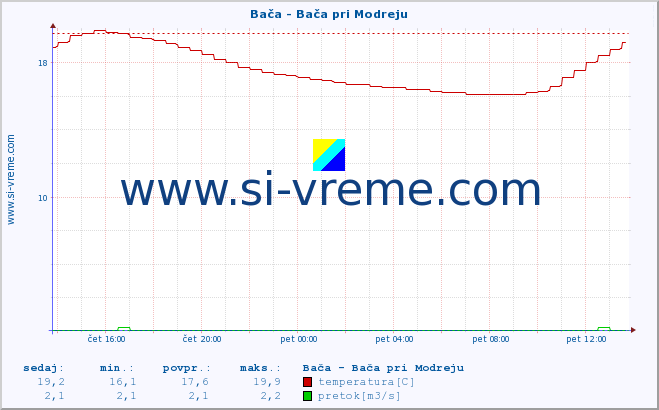 POVPREČJE :: Bača - Bača pri Modreju :: temperatura | pretok | višina :: zadnji dan / 5 minut.