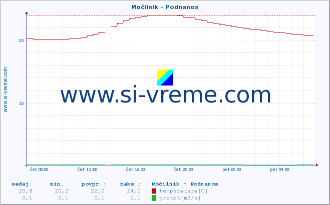 POVPREČJE :: Močilnik - Podnanos :: temperatura | pretok | višina :: zadnji dan / 5 minut.