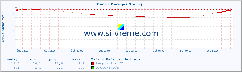 POVPREČJE :: Bača - Bača pri Modreju :: temperatura | pretok | višina :: zadnji dan / 5 minut.