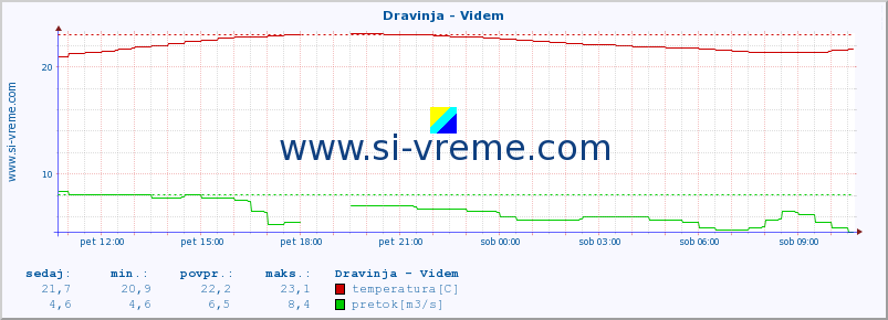 POVPREČJE :: Dravinja - Videm :: temperatura | pretok | višina :: zadnji dan / 5 minut.