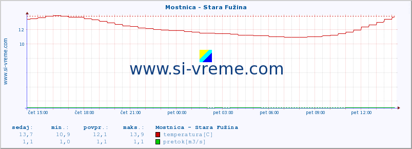 POVPREČJE :: Mostnica - Stara Fužina :: temperatura | pretok | višina :: zadnji dan / 5 minut.