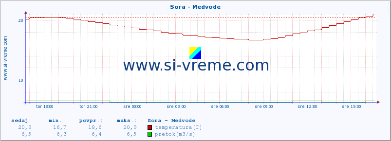 POVPREČJE :: Sora - Medvode :: temperatura | pretok | višina :: zadnji dan / 5 minut.