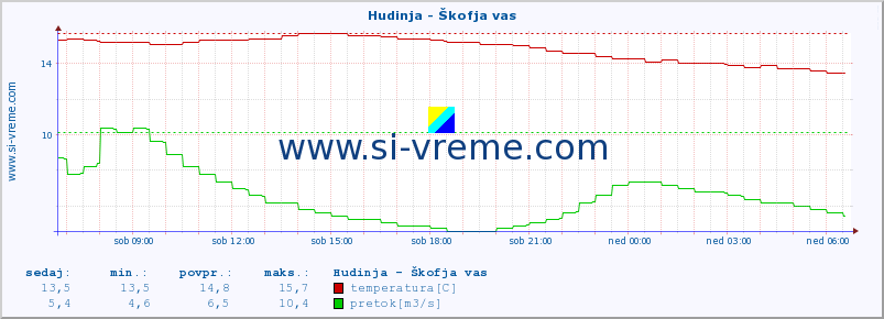 POVPREČJE :: Hudinja - Škofja vas :: temperatura | pretok | višina :: zadnji dan / 5 minut.