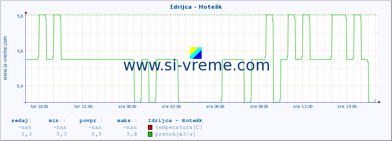 POVPREČJE :: Idrijca - Hotešk :: temperatura | pretok | višina :: zadnji dan / 5 minut.