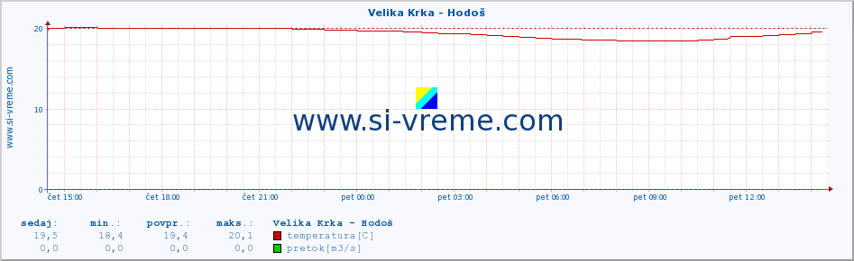 POVPREČJE :: Velika Krka - Hodoš :: temperatura | pretok | višina :: zadnji dan / 5 minut.