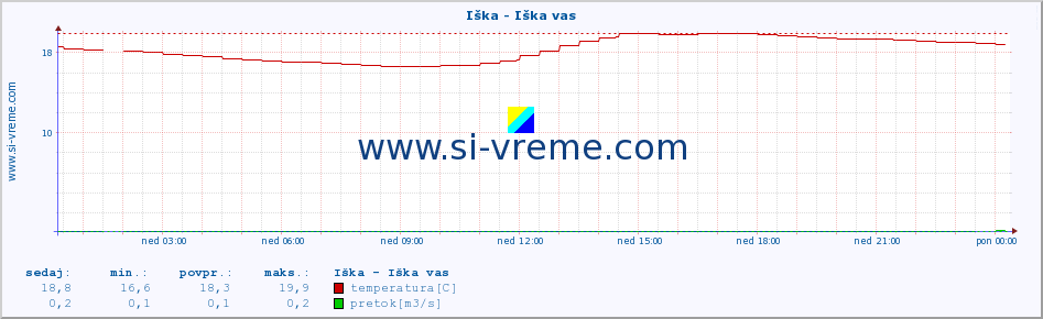 POVPREČJE :: Iška - Iška vas :: temperatura | pretok | višina :: zadnji dan / 5 minut.