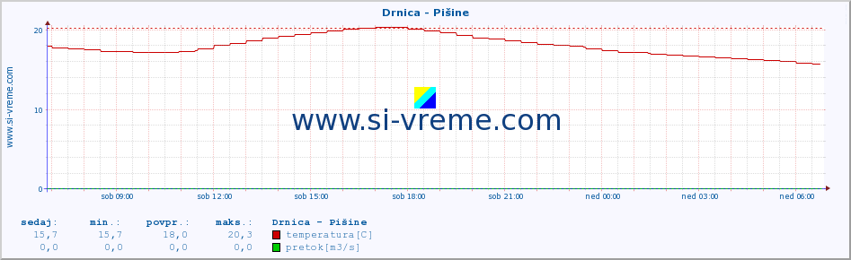 POVPREČJE :: Drnica - Pišine :: temperatura | pretok | višina :: zadnji dan / 5 minut.