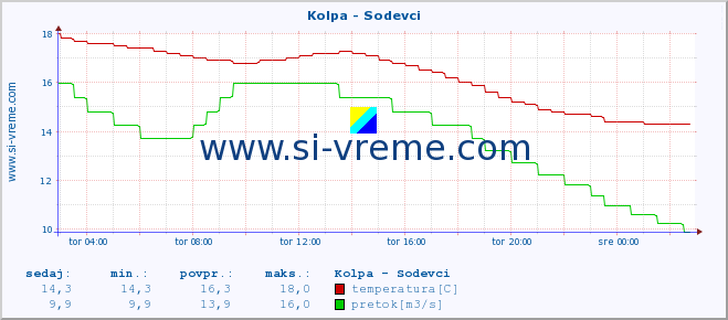 POVPREČJE :: Kolpa - Sodevci :: temperatura | pretok | višina :: zadnji dan / 5 minut.