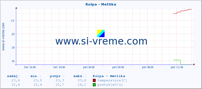 POVPREČJE :: Kolpa - Metlika :: temperatura | pretok | višina :: zadnji dan / 5 minut.