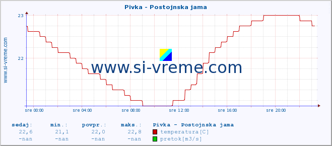 POVPREČJE :: Pivka - Postojnska jama :: temperatura | pretok | višina :: zadnji dan / 5 minut.