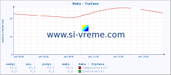 POVPREČJE :: Reka - Trpčane :: temperatura | pretok | višina :: zadnji dan / 5 minut.