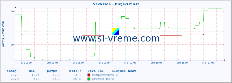 POVPREČJE :: Sava Dol. - Blejski most :: temperatura | pretok | višina :: zadnji dan / 5 minut.