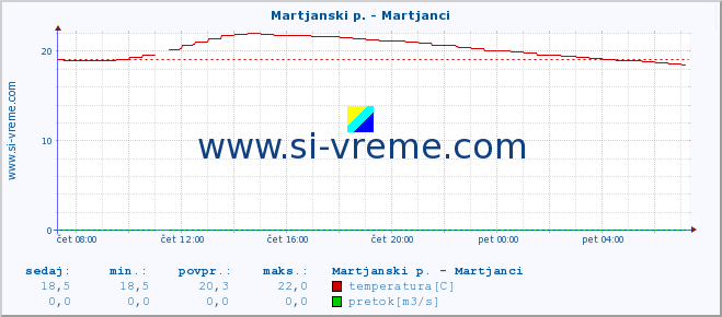 POVPREČJE :: Martjanski p. - Martjanci :: temperatura | pretok | višina :: zadnji dan / 5 minut.