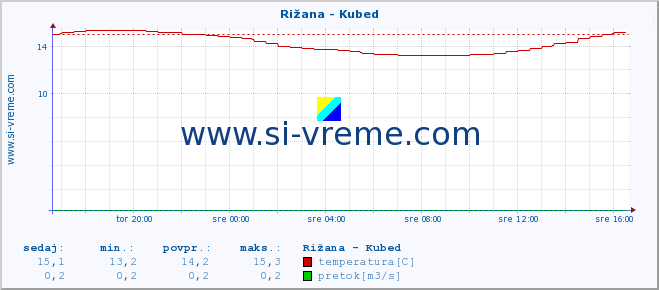 POVPREČJE :: Rižana - Kubed :: temperatura | pretok | višina :: zadnji dan / 5 minut.