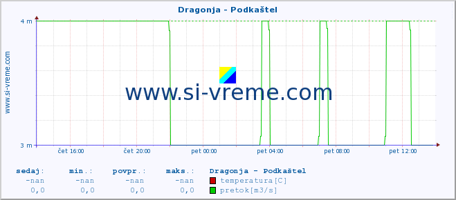 POVPREČJE :: Dragonja - Podkaštel :: temperatura | pretok | višina :: zadnji dan / 5 minut.