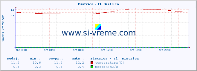 POVPREČJE :: Bistrica - Il. Bistrica :: temperatura | pretok | višina :: zadnji dan / 5 minut.