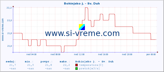 POVPREČJE :: Bohinjsko j. - Sv. Duh :: temperatura | pretok | višina :: zadnji dan / 5 minut.