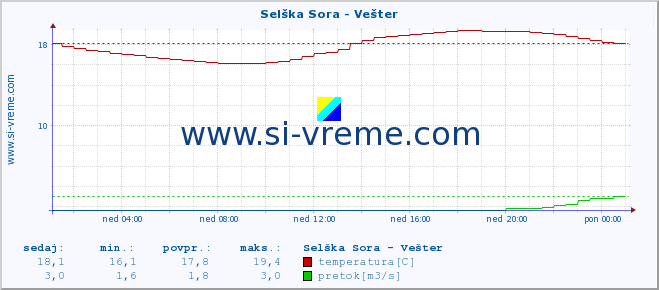 POVPREČJE :: Selška Sora - Vešter :: temperatura | pretok | višina :: zadnji dan / 5 minut.