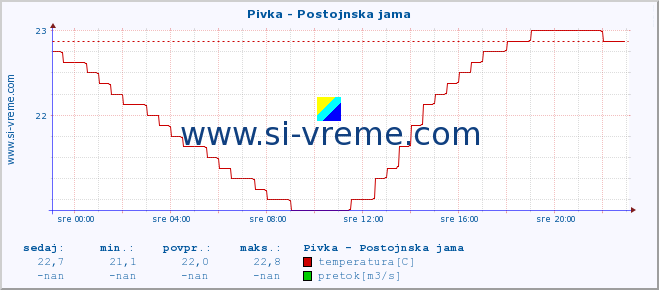 POVPREČJE :: Pivka - Postojnska jama :: temperatura | pretok | višina :: zadnji dan / 5 minut.