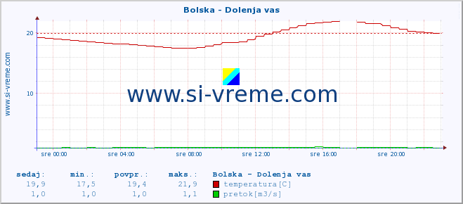 POVPREČJE :: Bolska - Dolenja vas :: temperatura | pretok | višina :: zadnji dan / 5 minut.