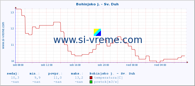 POVPREČJE :: Bohinjsko j. - Sv. Duh :: temperatura | pretok | višina :: zadnji dan / 5 minut.