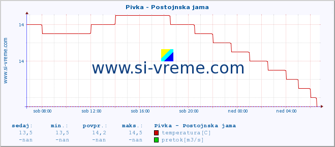 POVPREČJE :: Pivka - Postojnska jama :: temperatura | pretok | višina :: zadnji dan / 5 minut.