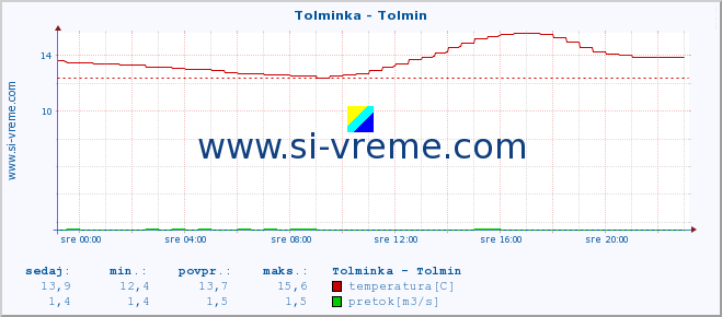 POVPREČJE :: Tolminka - Tolmin :: temperatura | pretok | višina :: zadnji dan / 5 minut.