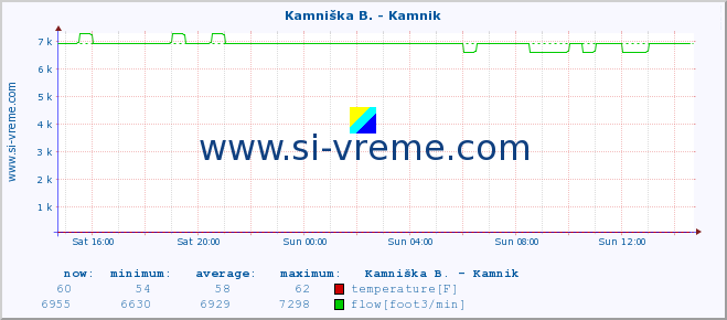  :: Stržen - Gor. Jezero :: temperature | flow | height :: last day / 5 minutes.