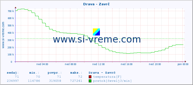 POVPREČJE :: Drava - Zavrč :: temperatura | pretok | višina :: zadnji dan / 5 minut.