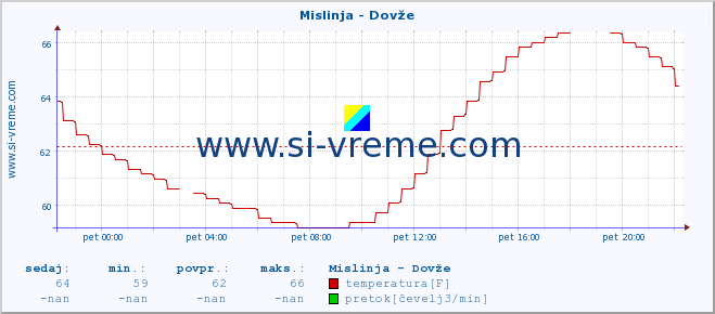 POVPREČJE :: Mislinja - Dovže :: temperatura | pretok | višina :: zadnji dan / 5 minut.