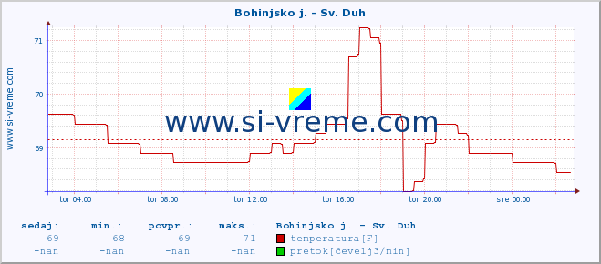 POVPREČJE :: Bohinjsko j. - Sv. Duh :: temperatura | pretok | višina :: zadnji dan / 5 minut.