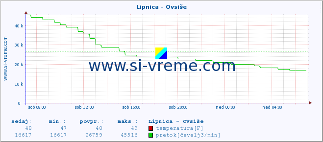 POVPREČJE :: Lipnica - Ovsiše :: temperatura | pretok | višina :: zadnji dan / 5 minut.