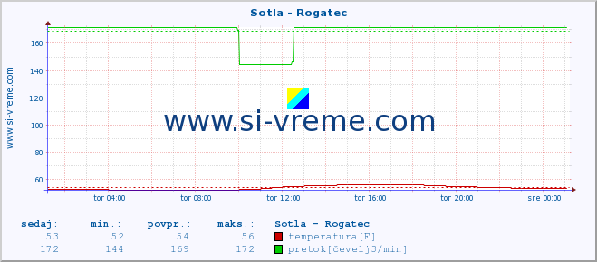 POVPREČJE :: Sotla - Rogatec :: temperatura | pretok | višina :: zadnji dan / 5 minut.