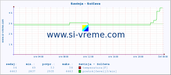 POVPREČJE :: Savinja - Solčava :: temperatura | pretok | višina :: zadnji dan / 5 minut.