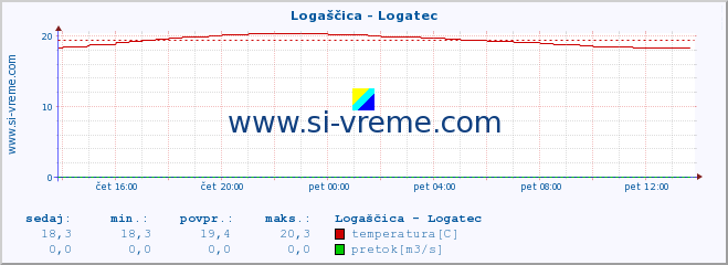 POVPREČJE :: Logaščica - Logatec :: temperatura | pretok | višina :: zadnji dan / 5 minut.