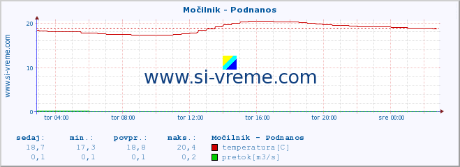 POVPREČJE :: Močilnik - Podnanos :: temperatura | pretok | višina :: zadnji dan / 5 minut.