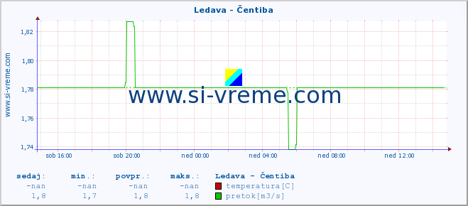 POVPREČJE :: Ledava - Čentiba :: temperatura | pretok | višina :: zadnji dan / 5 minut.