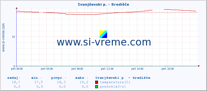 POVPREČJE :: Ivanjševski p. - Središče :: temperatura | pretok | višina :: zadnji dan / 5 minut.