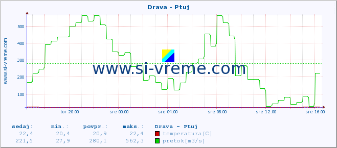 POVPREČJE :: Drava - Ptuj :: temperatura | pretok | višina :: zadnji dan / 5 minut.