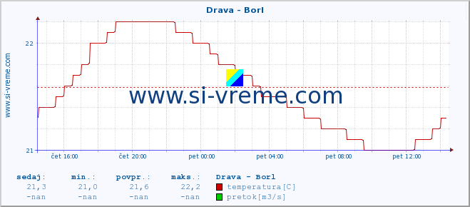 POVPREČJE :: Drava - Borl :: temperatura | pretok | višina :: zadnji dan / 5 minut.