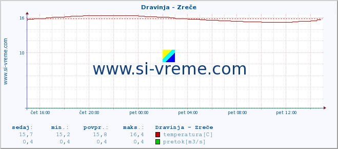 POVPREČJE :: Dravinja - Zreče :: temperatura | pretok | višina :: zadnji dan / 5 minut.