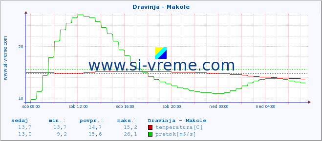 POVPREČJE :: Dravinja - Makole :: temperatura | pretok | višina :: zadnji dan / 5 minut.