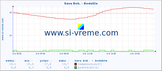 POVPREČJE :: Sava Boh. - Bodešče :: temperatura | pretok | višina :: zadnji dan / 5 minut.