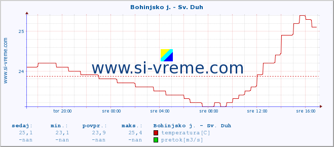 POVPREČJE :: Bohinjsko j. - Sv. Duh :: temperatura | pretok | višina :: zadnji dan / 5 minut.