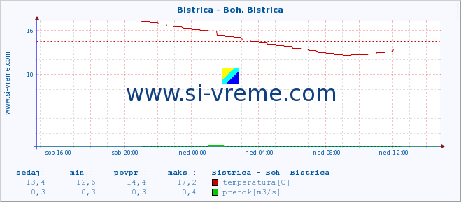 POVPREČJE :: Bistrica - Boh. Bistrica :: temperatura | pretok | višina :: zadnji dan / 5 minut.