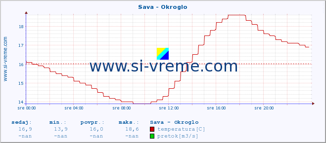 POVPREČJE :: Sava - Okroglo :: temperatura | pretok | višina :: zadnji dan / 5 minut.